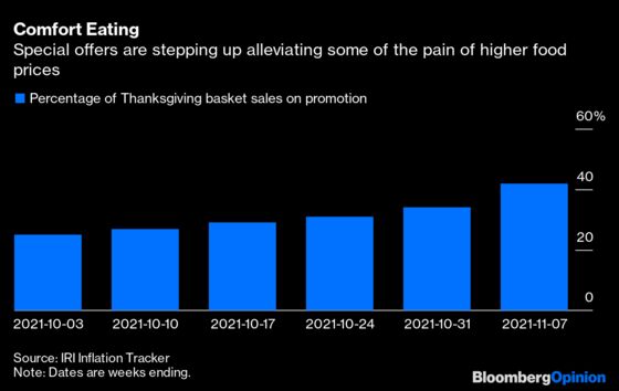 Thanksgiving Will Be Pricey This Year … Unless You Wait