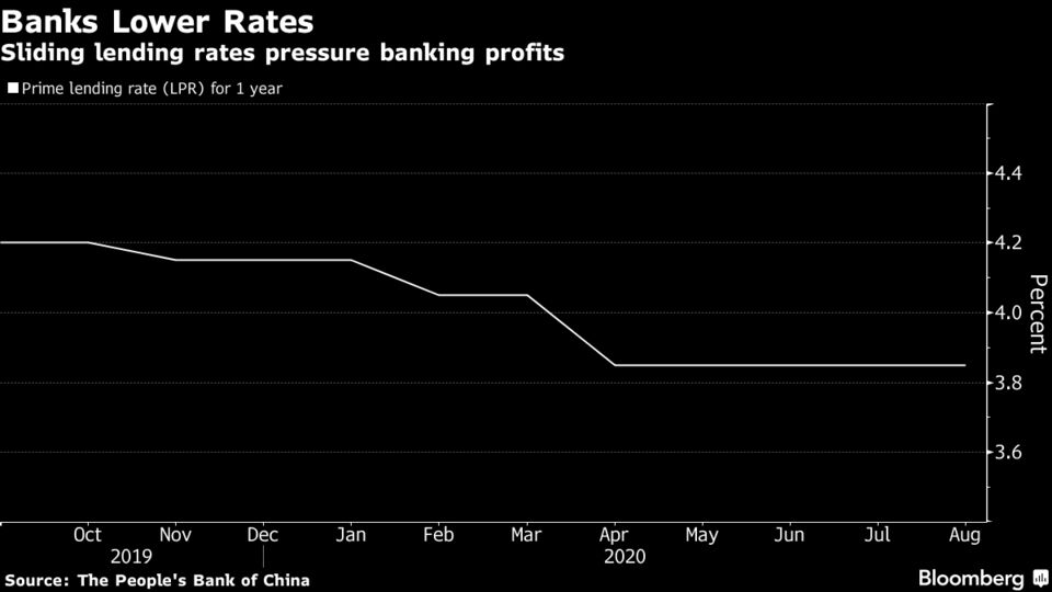 Sliding lending rates pressure banking profits