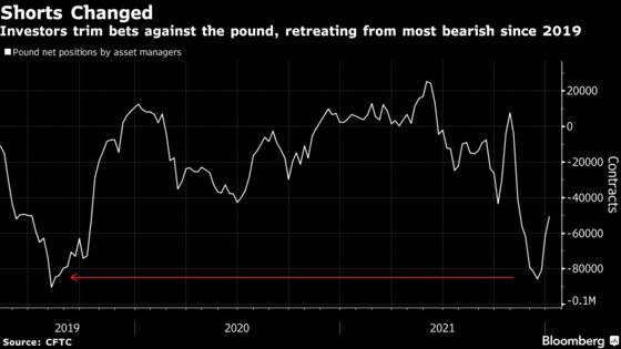 Betting Against the U.K. Is a Favorite Trade in Currency Markets