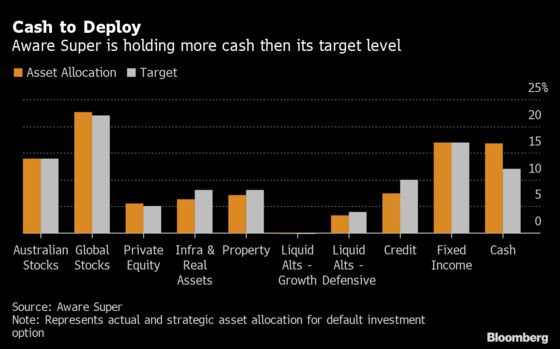 $107 Billion Aussie Pension Fund Eyes Europe, U.S. Expansion