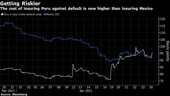 Peru Sol Hits Record Low as Leftist Takes Crushing Poll Lead