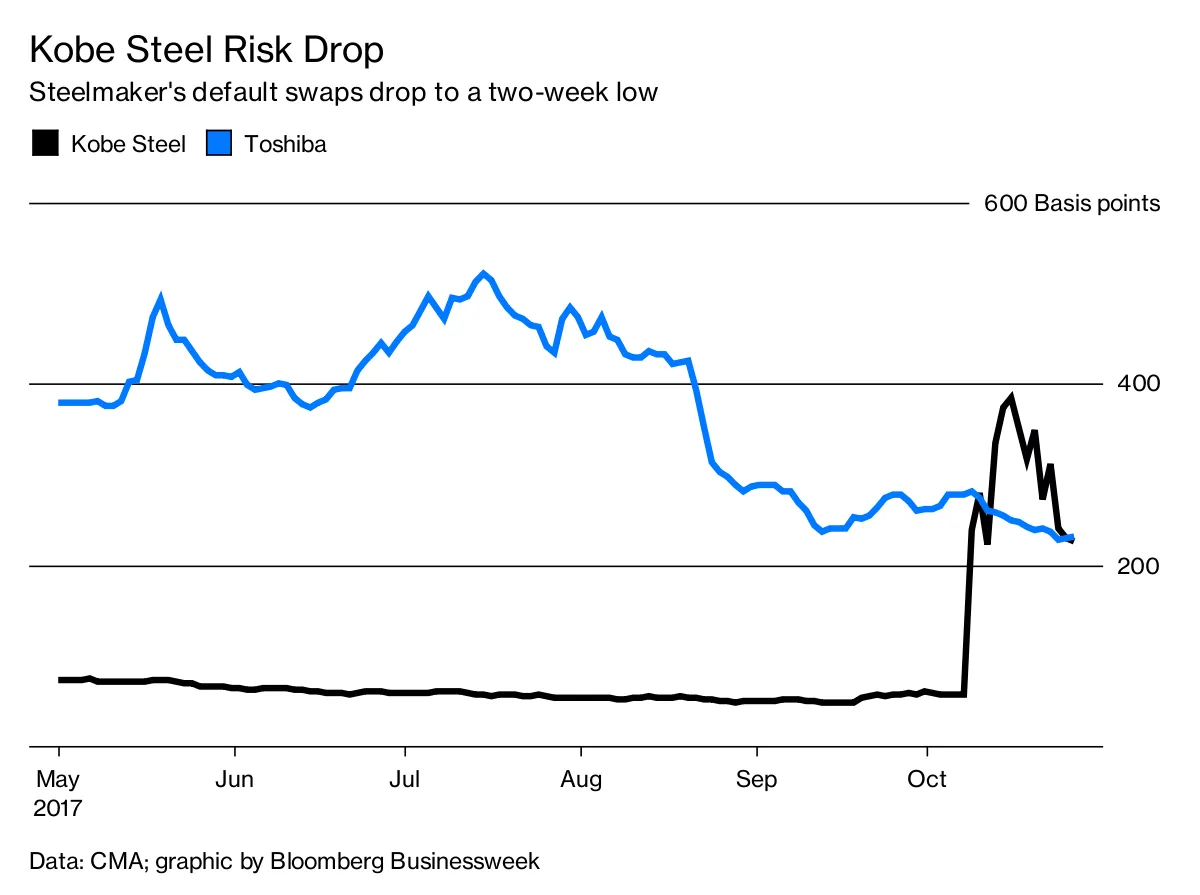 Kobe Steel Risk Drop
