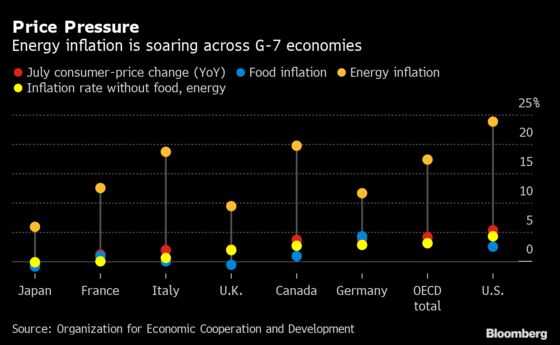 Global Gas Price Surge Threatens to Dent the Economic Recovery