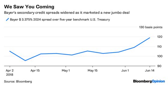 Bayer’s Bond Puts the Fed in Its Place