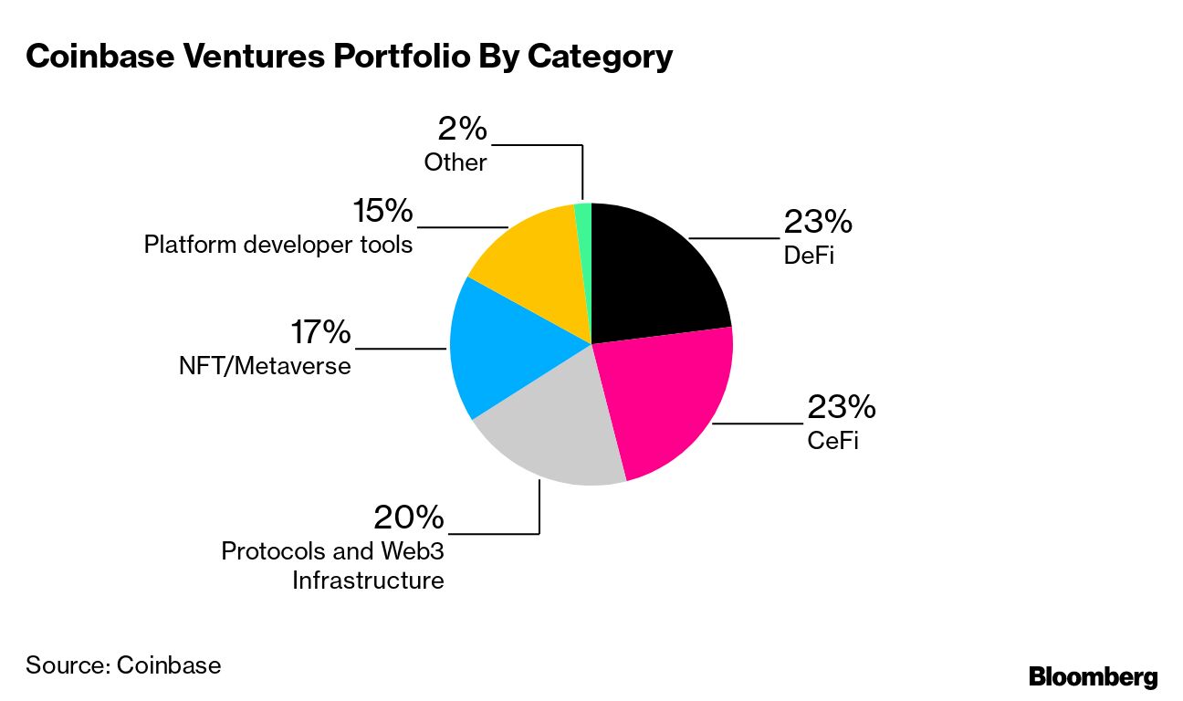 Coinbase (COIN) Says Web3 Projects Led Record Venture-Arm Investments -  Bloomberg