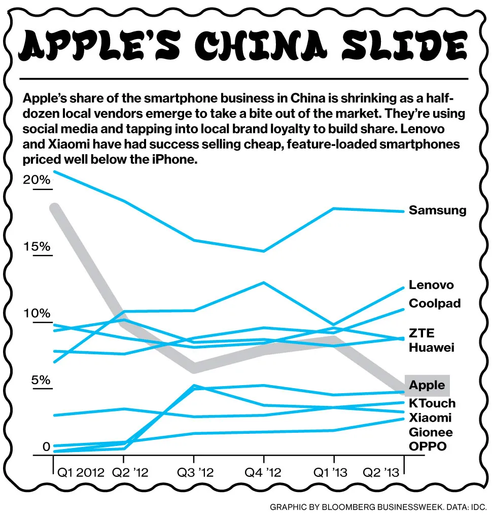 Apple's Decline in China's Smartphone Market