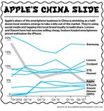 Apple's Decline in China's Smartphone Market