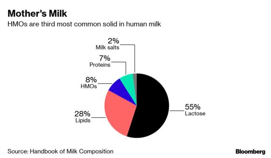 A Breast Milk Ingredient Is the Hot New Health Supplement for Adults