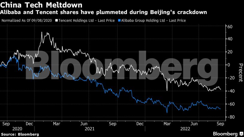 Alibaba and Tencent shares have plummeted during Beijing's crackdown