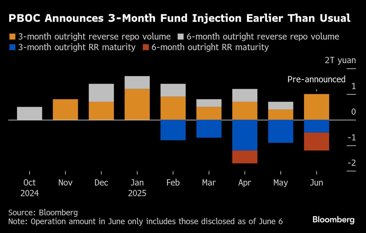 PBOC Injects Three-Month Cash Via Surprise Mid-Month Disclosure