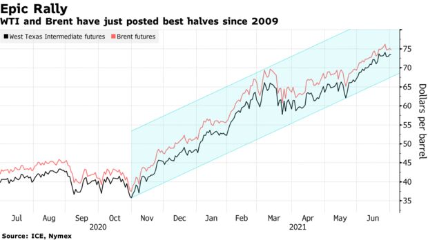 WTI and Brent have just posted best halves since 2009