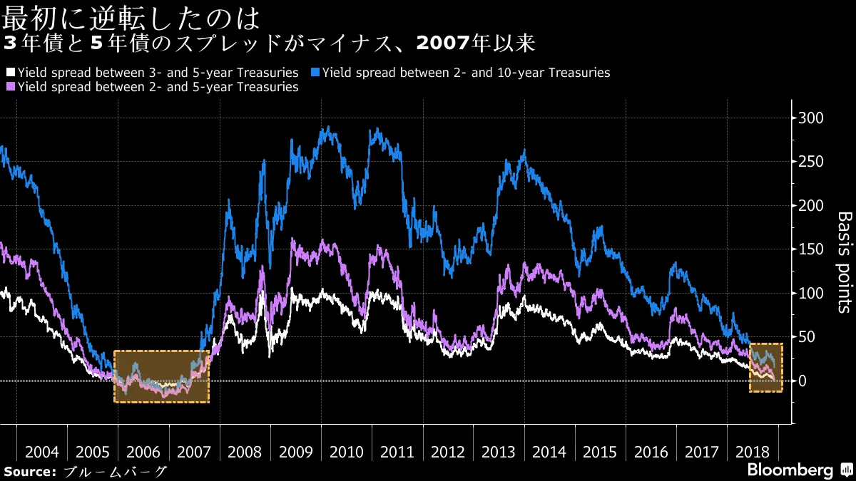 逆イールド到来：米国債３年物と５年物、次はどこか－チャート - Bloomberg