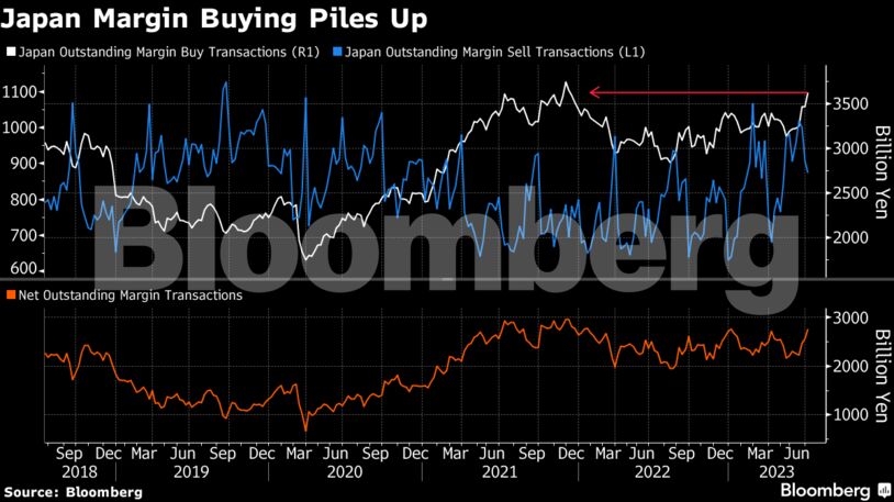 Japan Margin Buying Piles Up