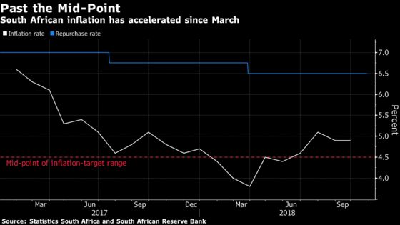 S. Africa Central Bank Sees Higher Rates to Curb Inflation