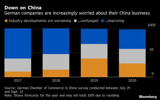 China Turning Into One of Germany Inc.’s Biggest Headaches