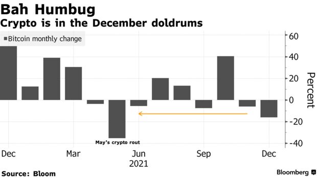 Crypto is in the December doldrums