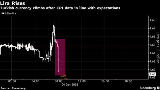 Turkey Lira Gains as Jump in Inflation Boosts Bets on Rate Hike