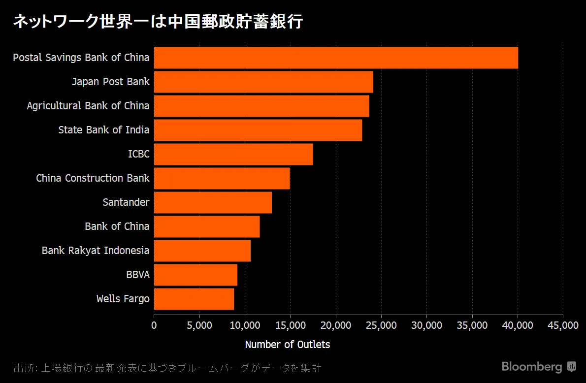 ネットワーク世界一の銀行が上場準備、中国版ゆうちょ銀行－チャート - Bloomberg