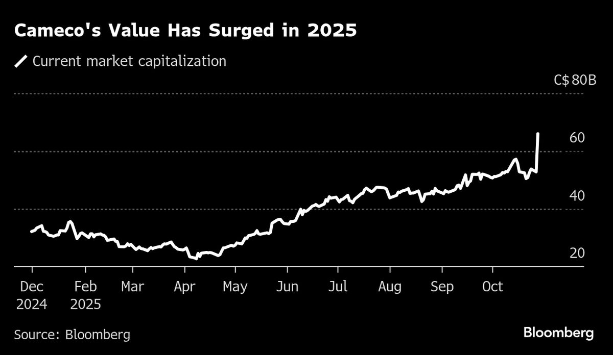 Cameco Shares Add $9 Billion to Market Value in a Day on US Pact