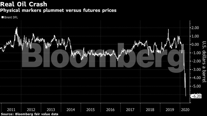Physical markers plummet versus futures prices