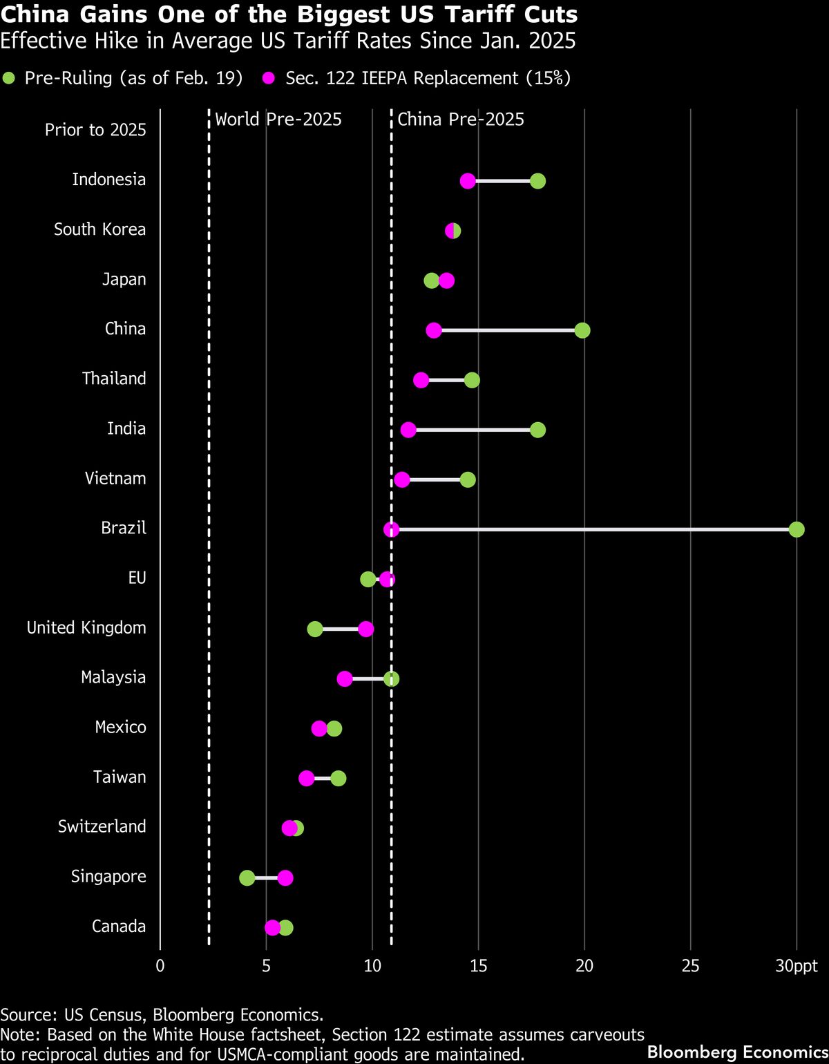 US, China Stake Out Trade Positions Before Trump Visits Beijing.