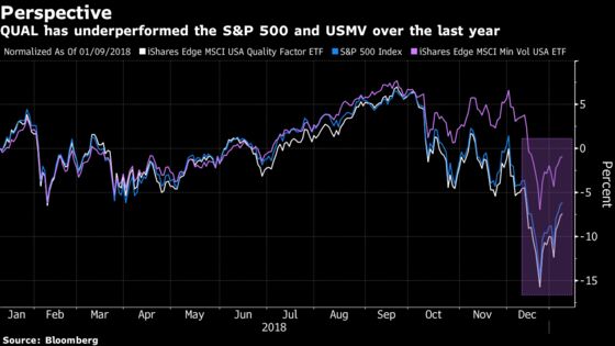 Quality Stocks Lure Record Cash From ETF Buyers Playing Defense