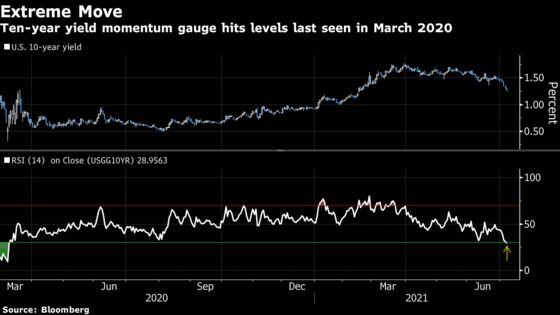 Stocks Climb to All-Time Highs While Bonds Retreat: Markets Wrap