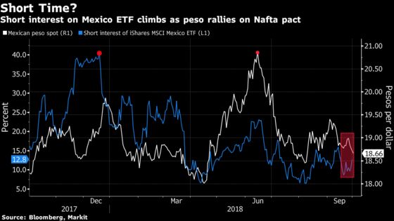 Shorting Mexican Stocks Is in Vogue