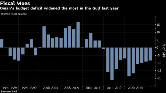 Oman Is More Than Halfway Toward Meeting Financing Needs in 2021