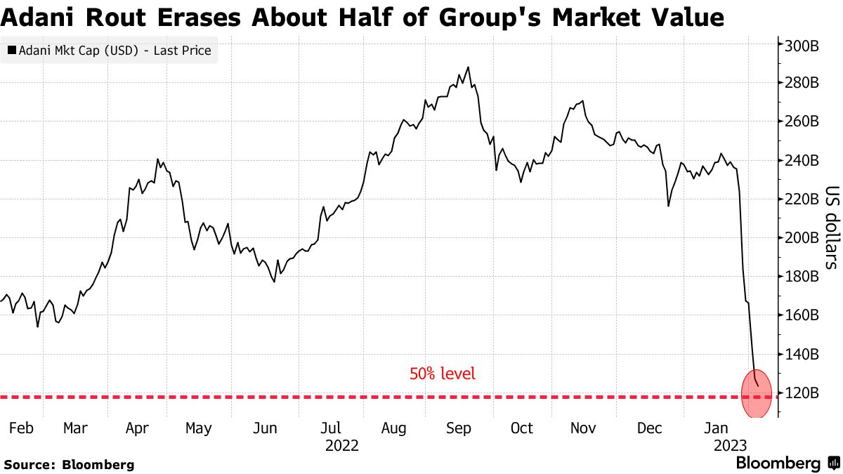 What to know about Gautam Adani and stock rout after Hindenberg