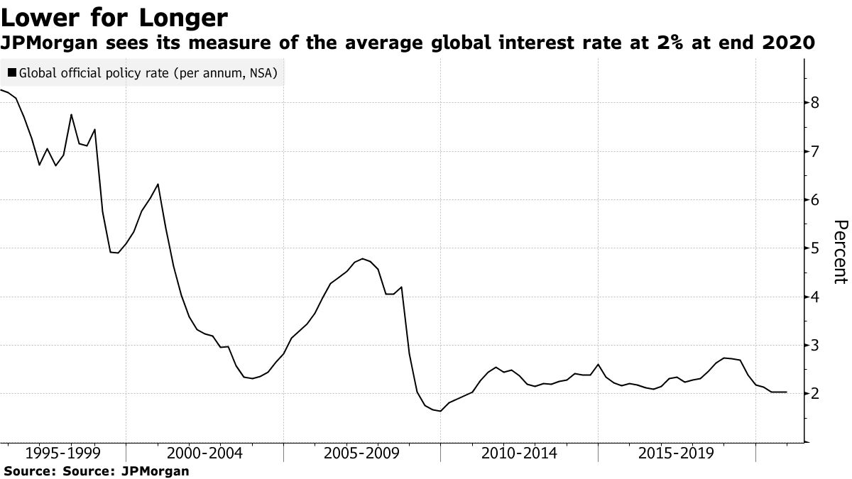 JPMorgan sees its measure of the average global interest rate at 2% at end 2020