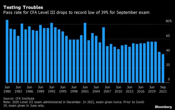 CFA Pass Rate Slides to Low of 39% for Final Exam in the Series