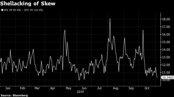 Record Short VIX Positioning Reflects a Ton of Fear Elsewhere