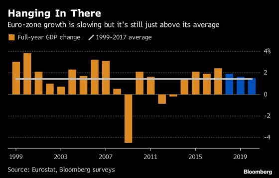Bruised Euro-Zone Economy Stumbles On After Its 2018 Beating