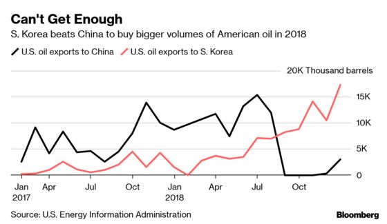 Infected U.S. Shale Oil Is Being Turned Away by Asian Buyers