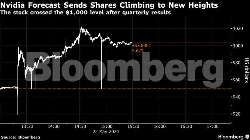 Nvidia Forecast Sends Shares Climbing to New Heights | The stock crossed the $1,000 level after quarterly results
