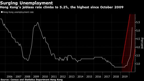 Hong Kong’s Unemployment Rate Rises to Highest Since 2009