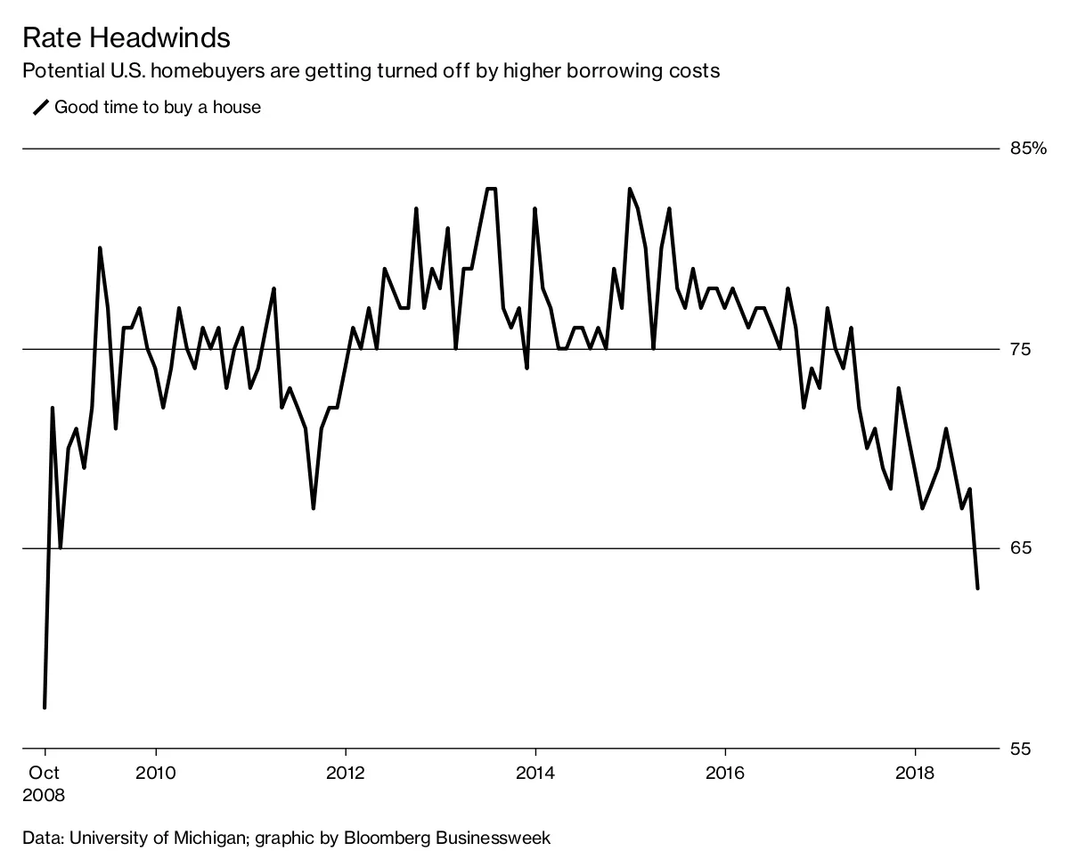 Rate Headwinds