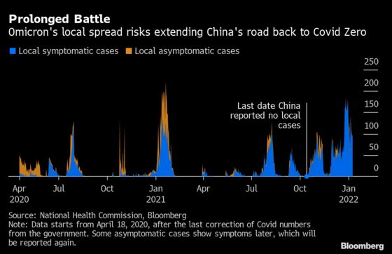 China’s Omicron Outbreak Is Even Worse News for Global Supply Chains