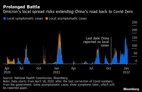 Xi Jinping’s Covid Defense Gets Weaker With Every Omicron Case