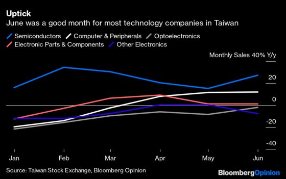 Tech's June Jump May Lead to December Disappointment