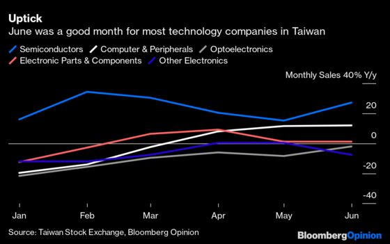 Tech's June Jump May Lead to December Disappointment