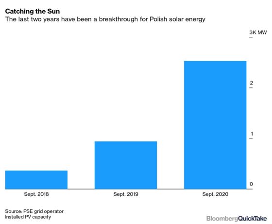 Solar Energy Boom Gains Momentum In Europe’s Coal Heartland 