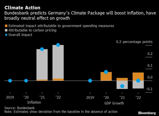 German Industry Slump Set to Cast Shadow on Economy Through 2020