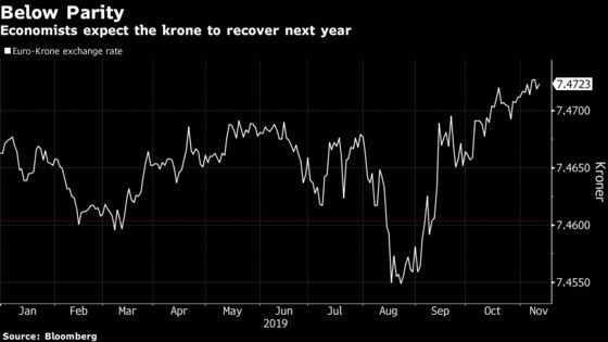 Denmark’s Next World Record on Negative Rates Gets a Rain Check