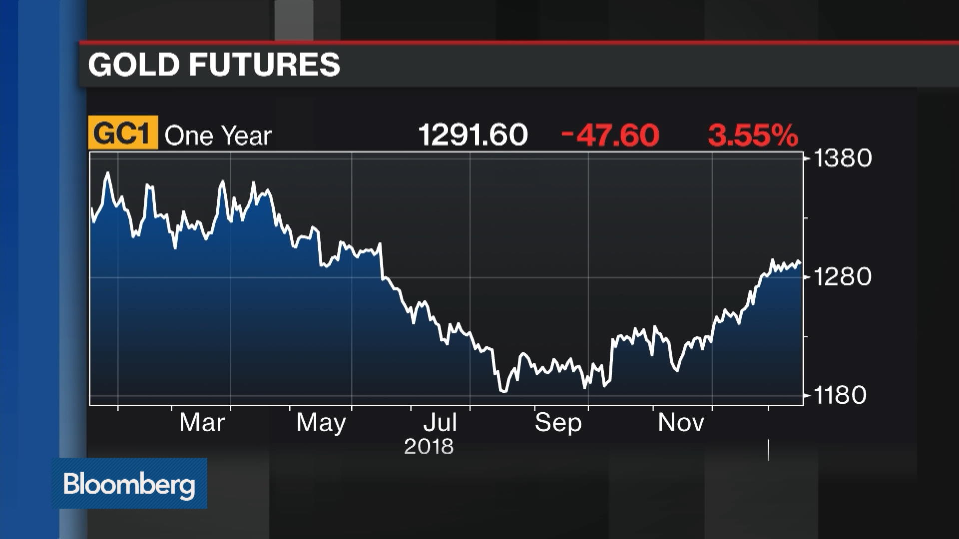 Gc1 Commodity Quote Generic 1st Gc Future Bloomberg Markets