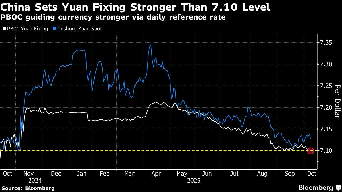China Ramps Up Yuan Defense Via Fixing Amid Trade Tensions