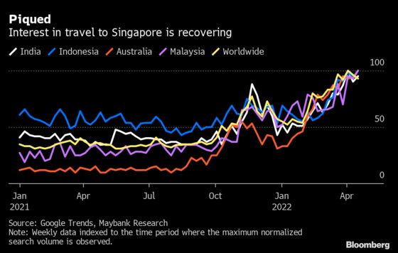 Travel Searches for Singapore Pick Up as City Eases Covid Curbs