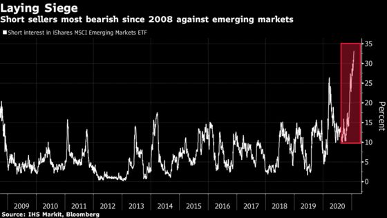 Biden Era Begins on Bearish Note as Emerging-Market Rally Stalls