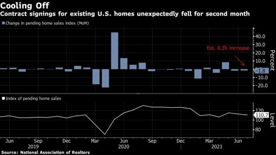 U.S. Pending Home Sales Unexpectedly Decline for a Second Month